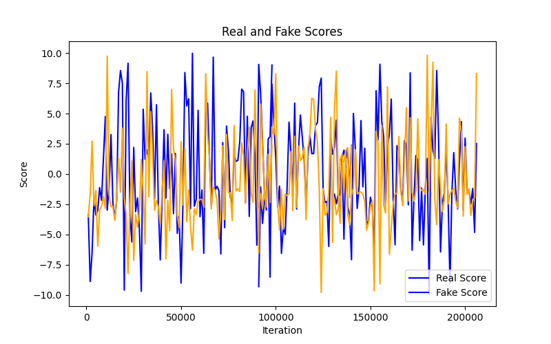 Real and Fake Scores