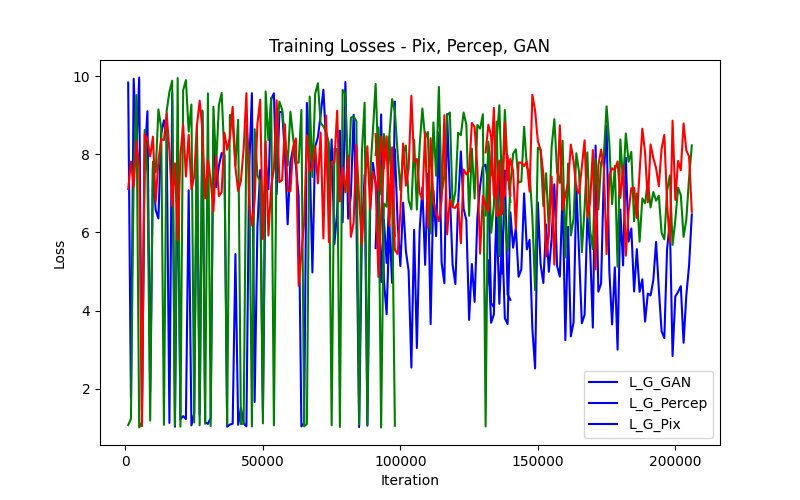 Training Losses - Pix, Percep, GAN