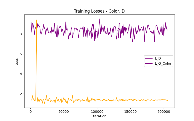 Training Losses - Color, D