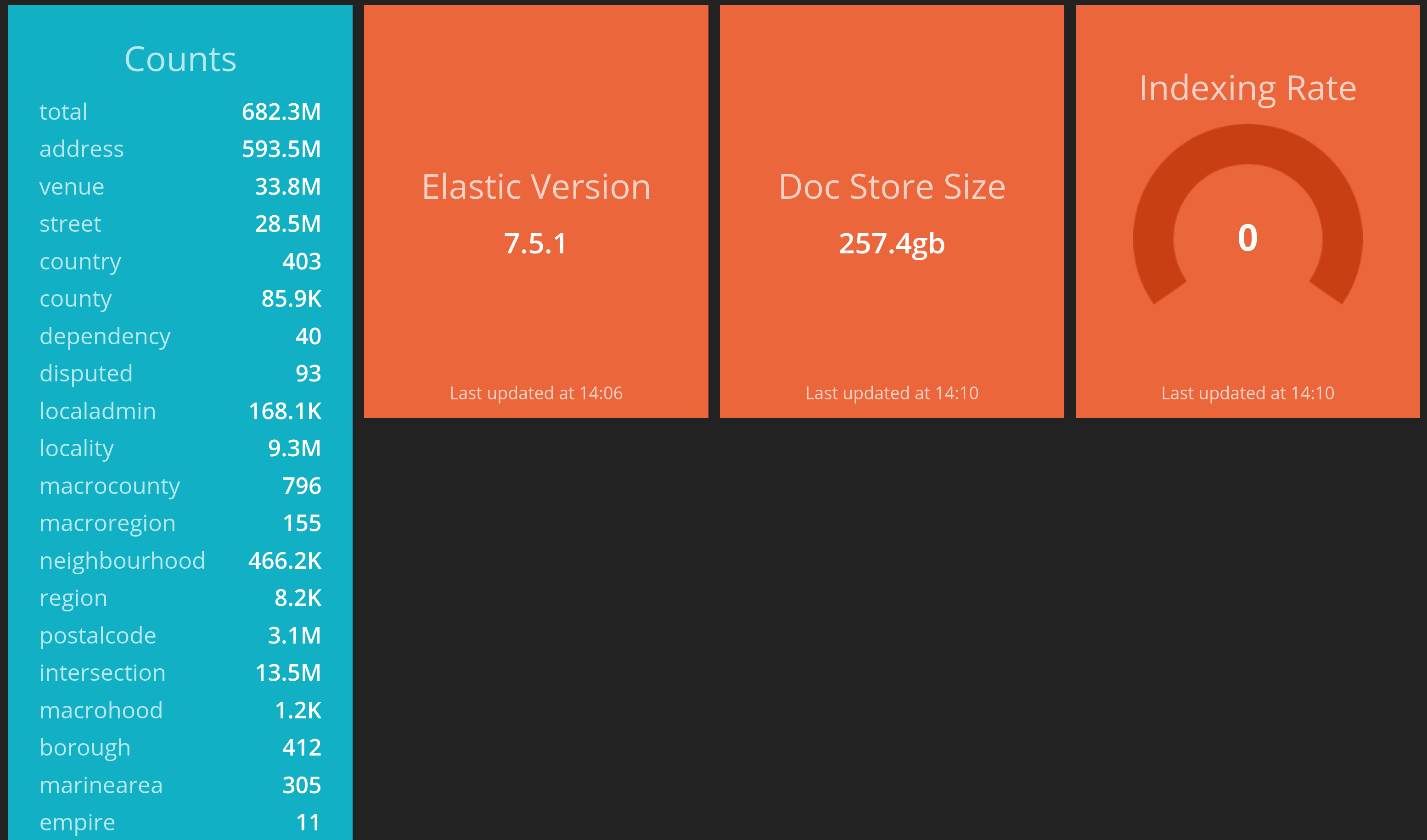 Example output from the Pelias Dashboard