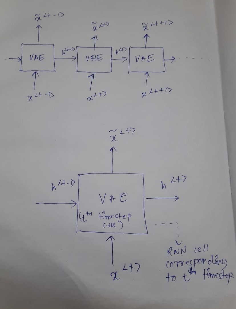 High level structure of VRNN