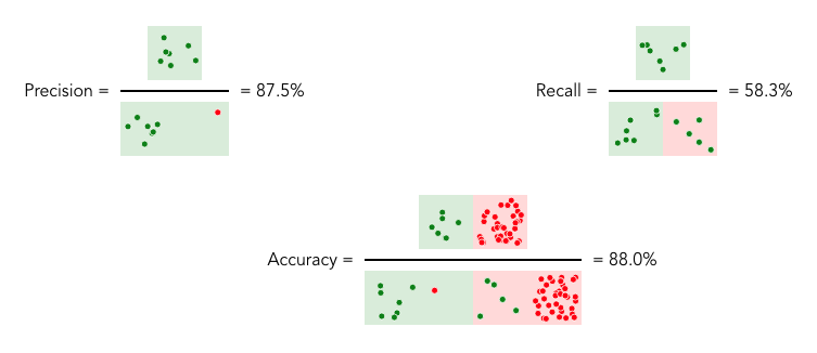 Precision, recall and accuracy - visually