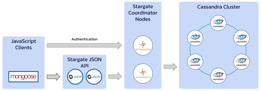 stargate-mongoose usage end to end architecture