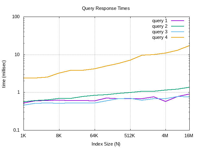 Query Permance