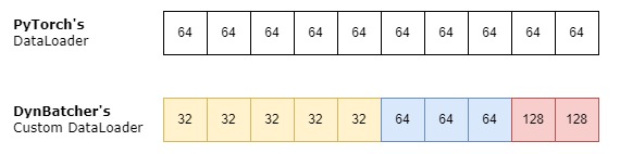 DynBatcher's Dataloader