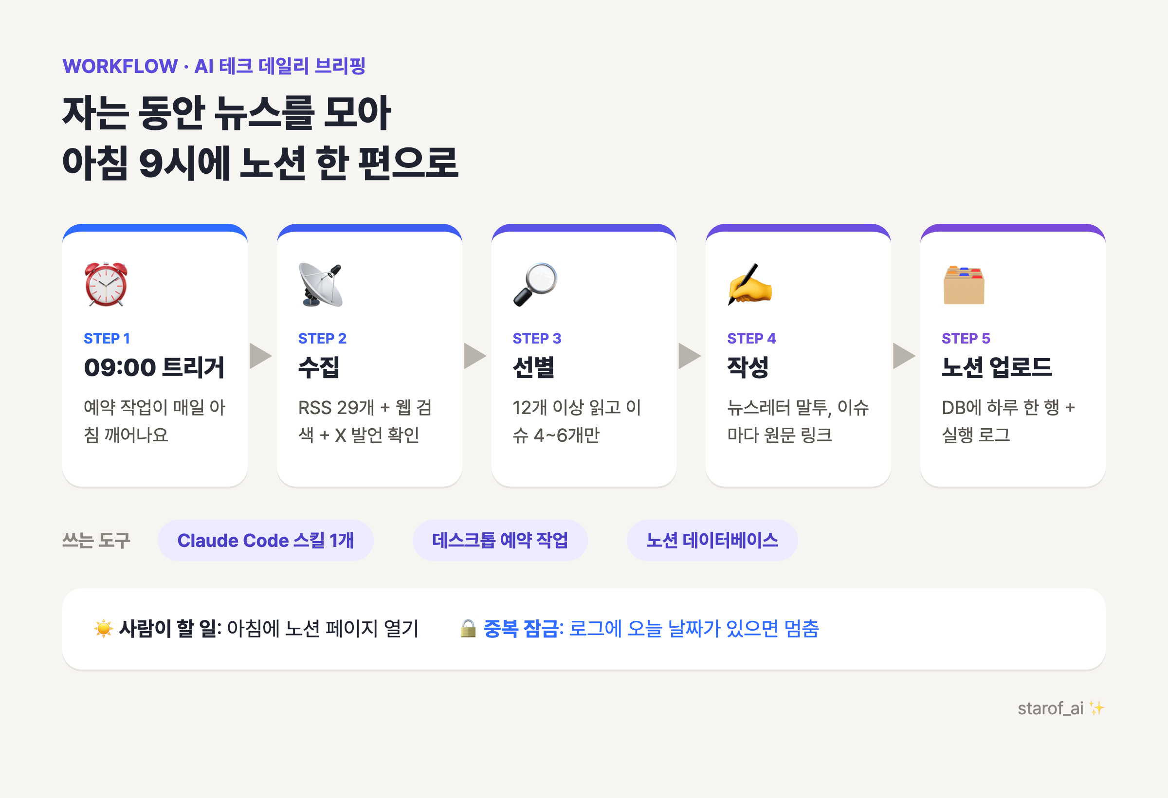 한눈에 보는 흐름: 매일 9시에 시작해서 노션에 올리기까지 5단계