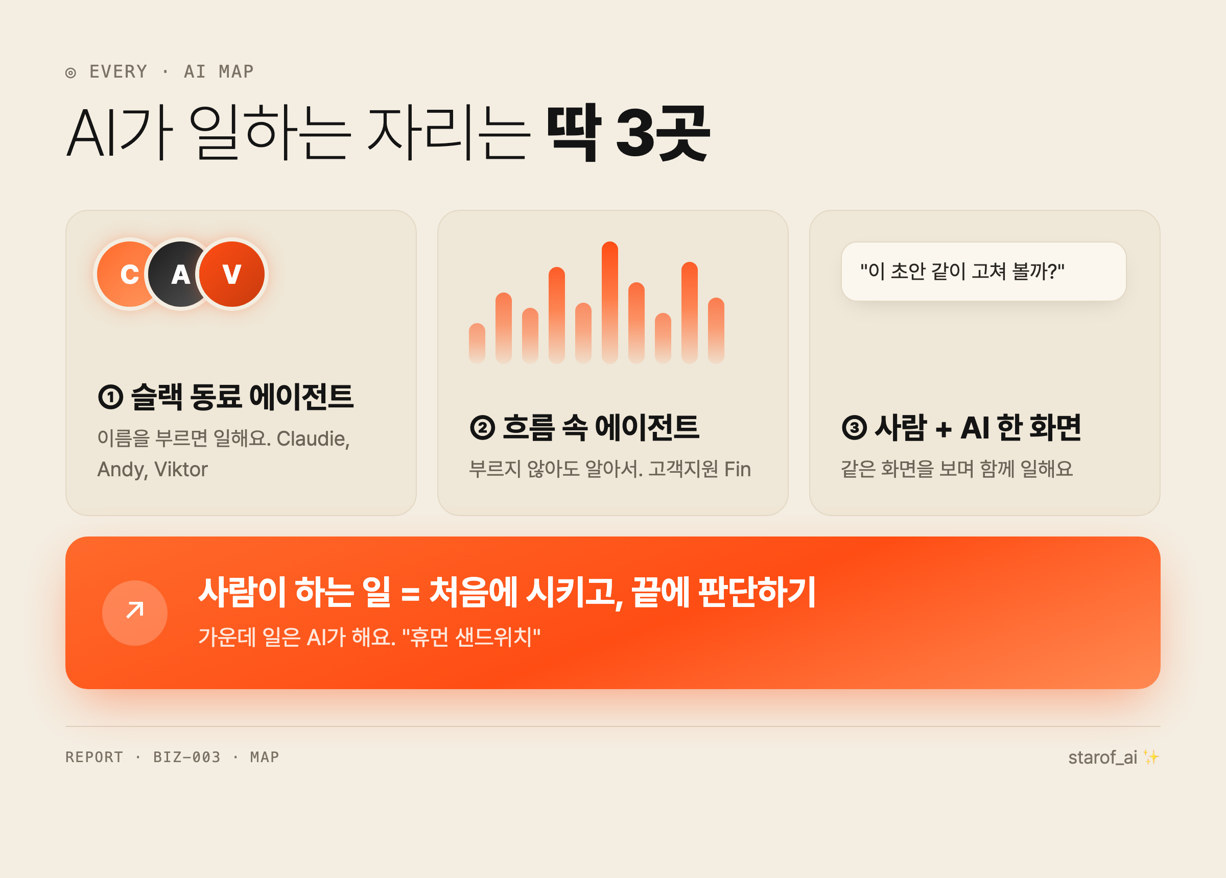 한눈에 보기: Every에서 AI가 일하는 자리 3곳과 사람이 하는 일