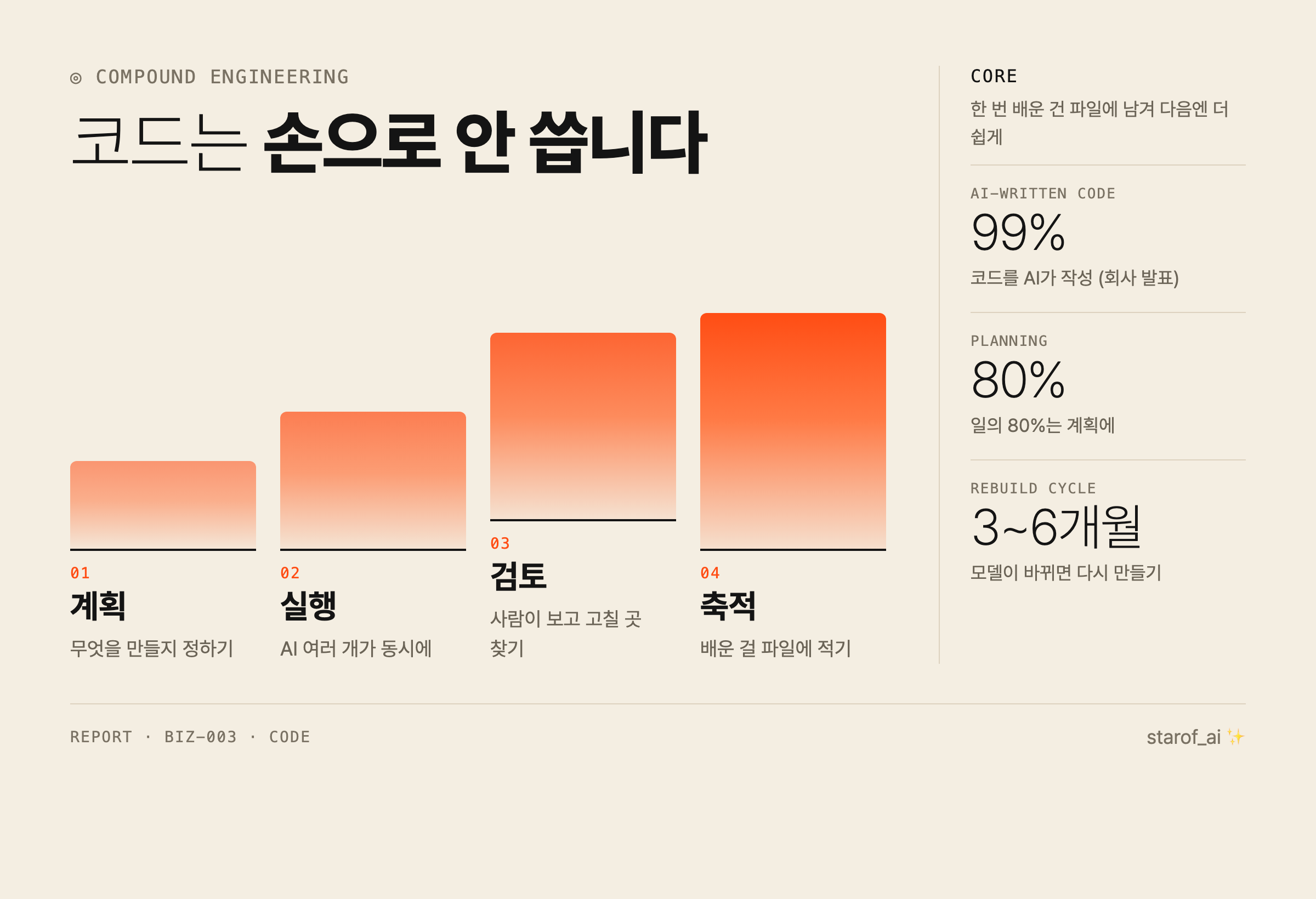 코드를 만드는 4단계. 마지막 '축적'이 핵심이에요