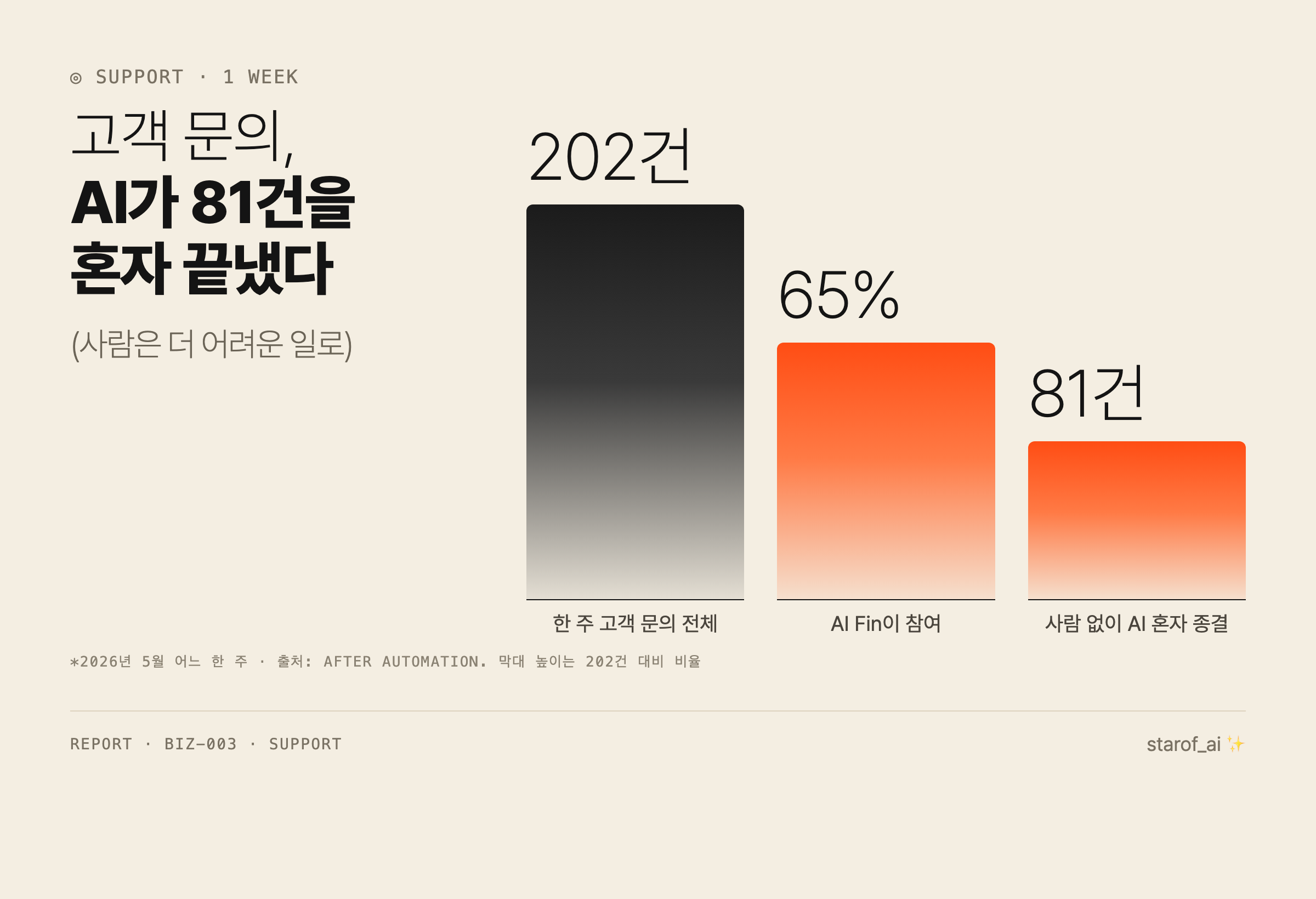 고객지원 AI Fin의 한 주 성적표
