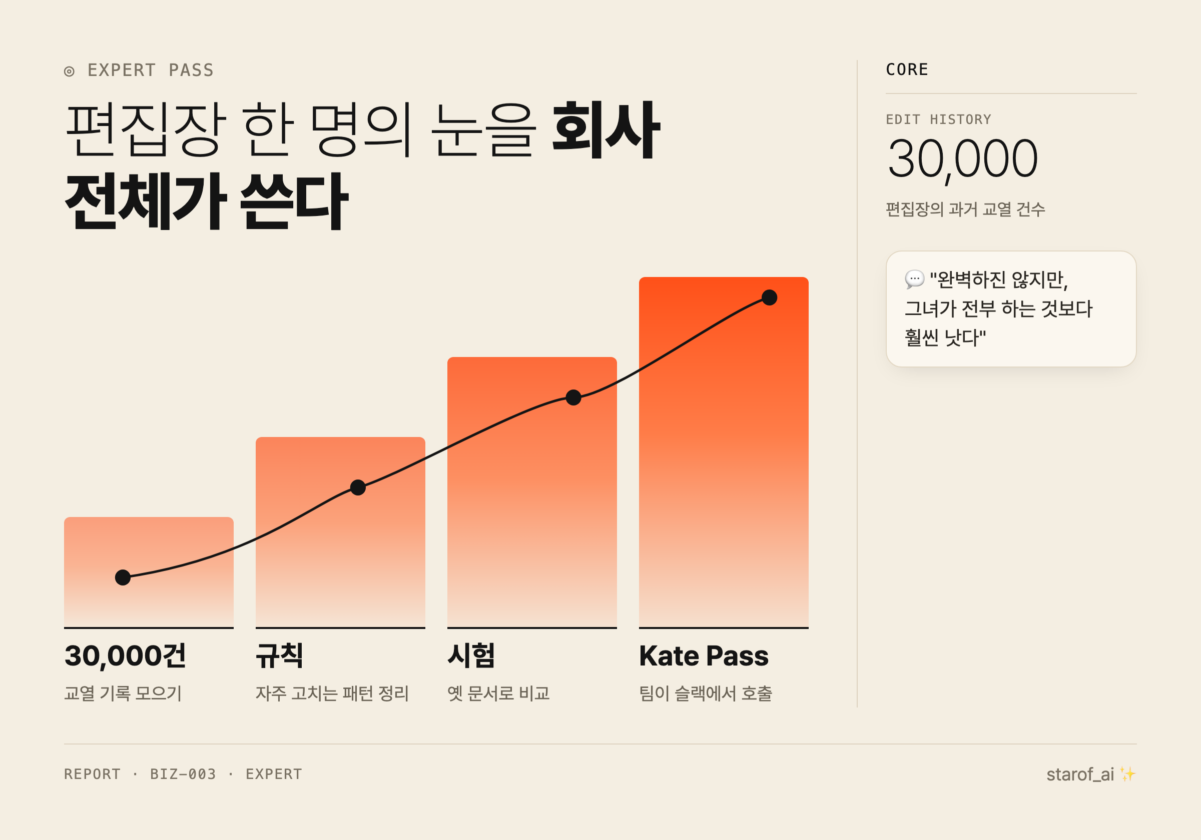 편집장의 교열 30,000건이 "Kate Pass"가 되기까지