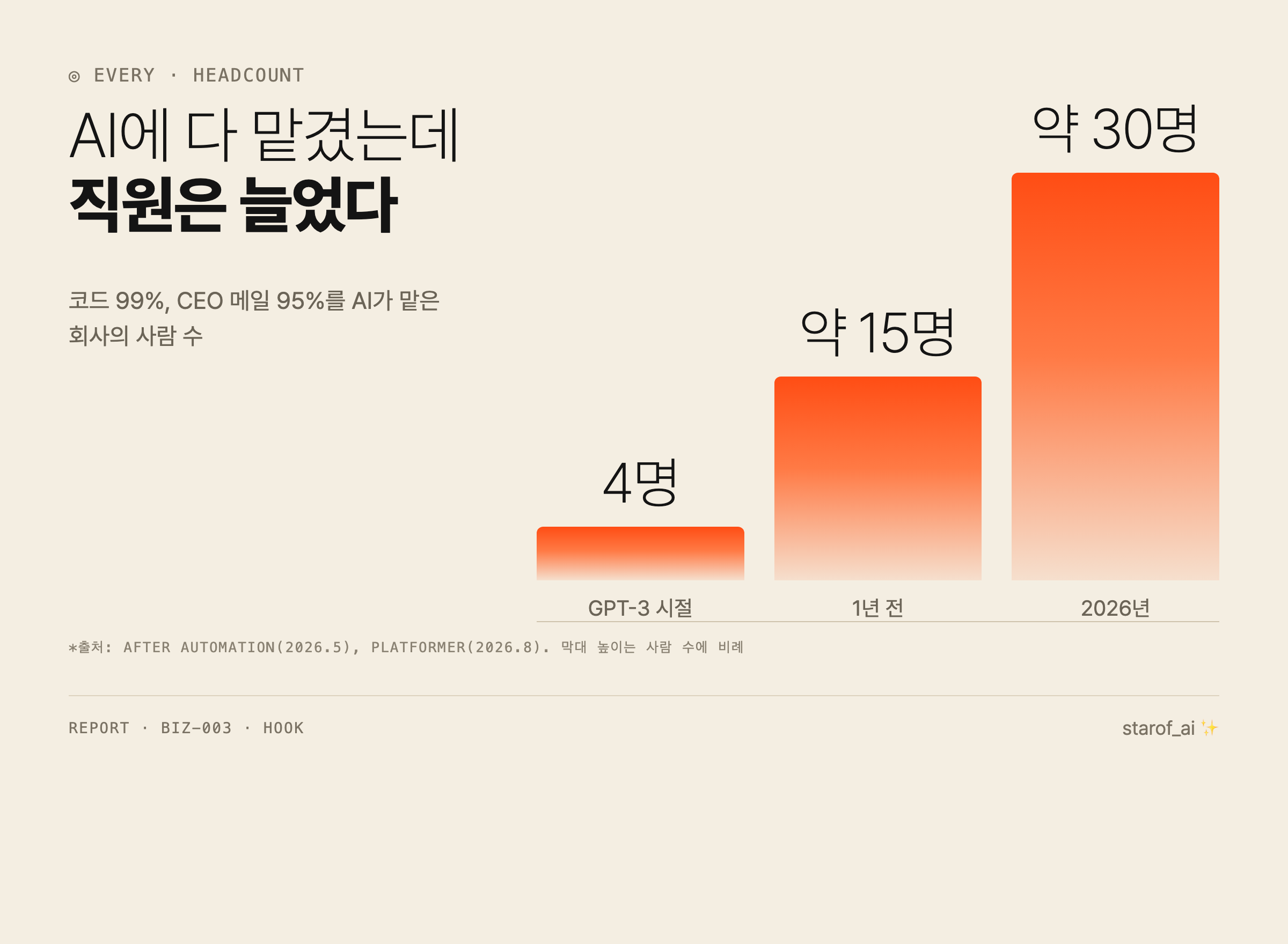 AI에 다 맡겼는데 직원은 4명에서 약 30명으로 늘었어요