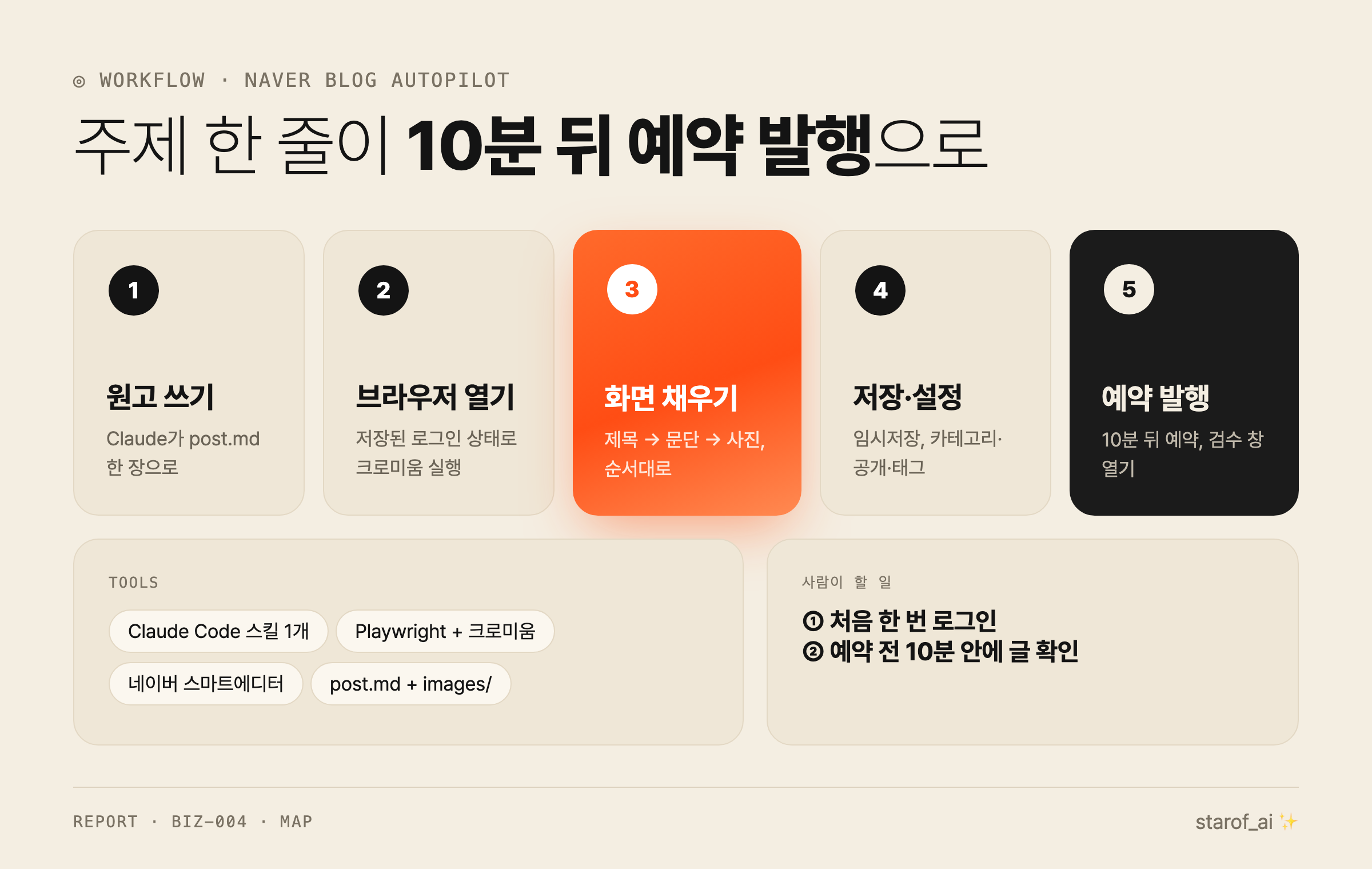 한눈에 보는 워크플로우: 주제 한 줄부터 10분 뒤 예약 발행까지 5단계
