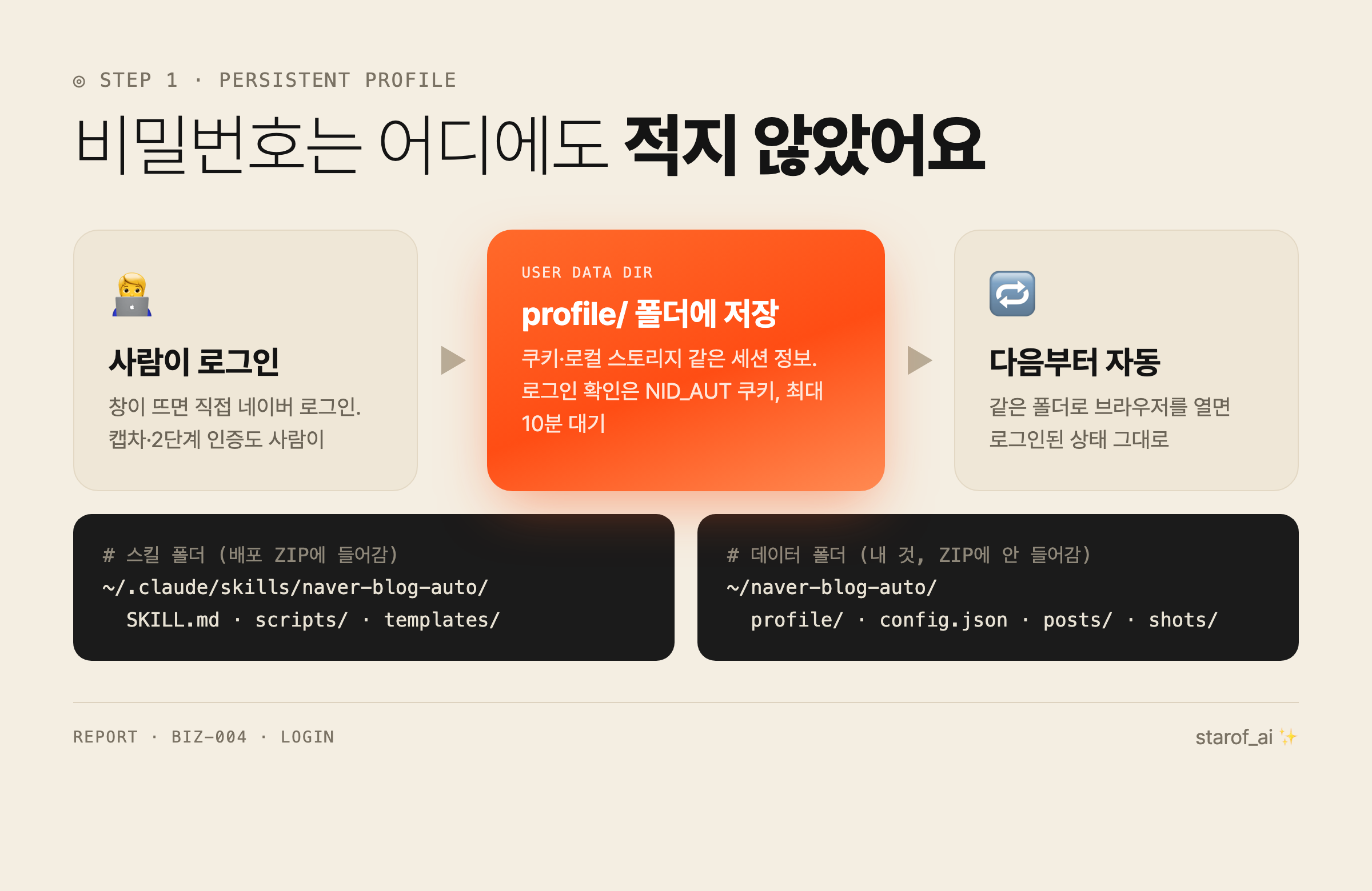 1단계: 비밀번호 대신 로그인 상태가 담긴 프로필 폴더를 재사용해요