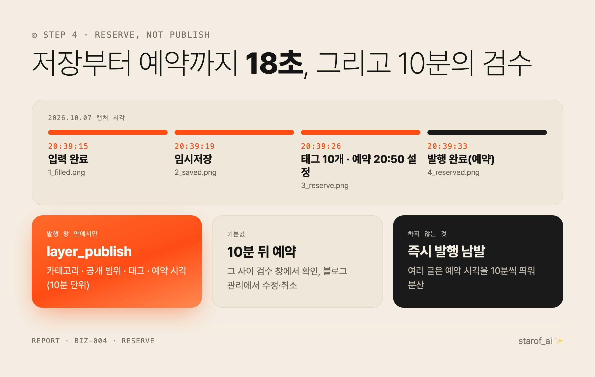 4단계: 임시저장, 발행 창 설정, 예약까지 18초. 10분은 사람이 검수하는 시간이에요