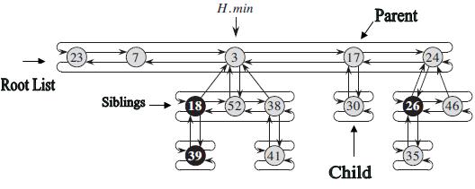 Fibbonaci Heap<span data-label="fig:fib1"></span>