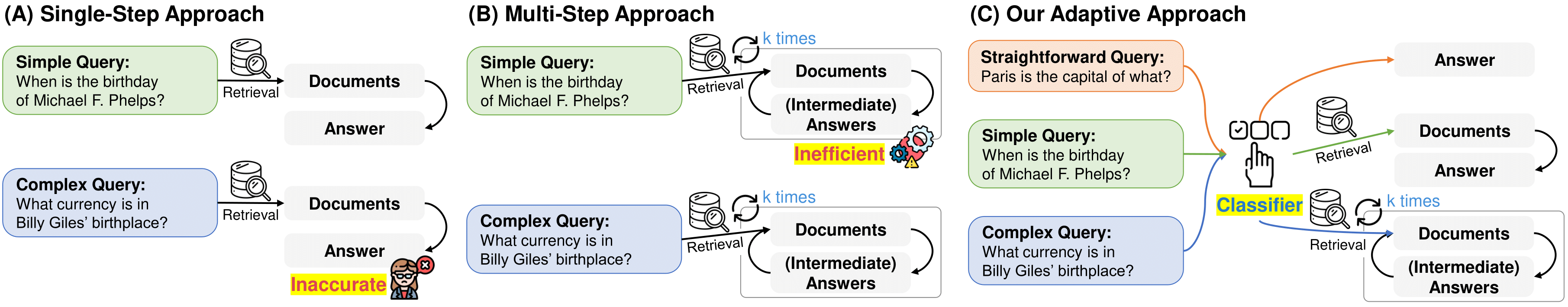 Adaptive-RAG Overview