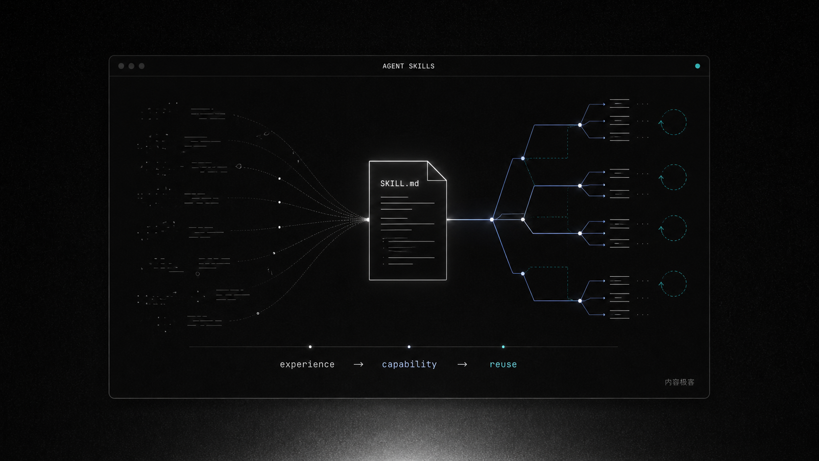 Agent Skills concept: experience becomes reusable capability