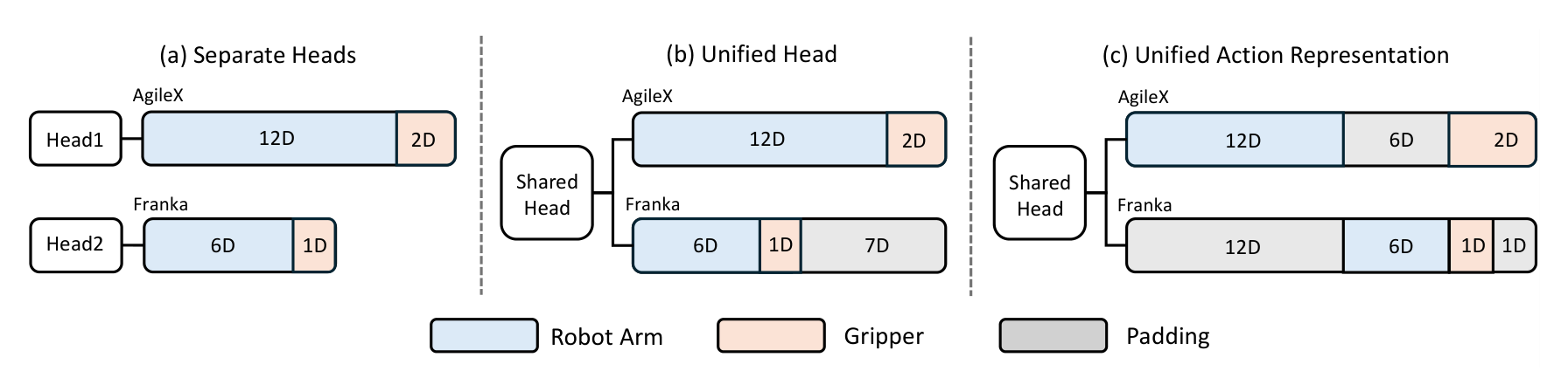 Partially unified cross-embodiment action space