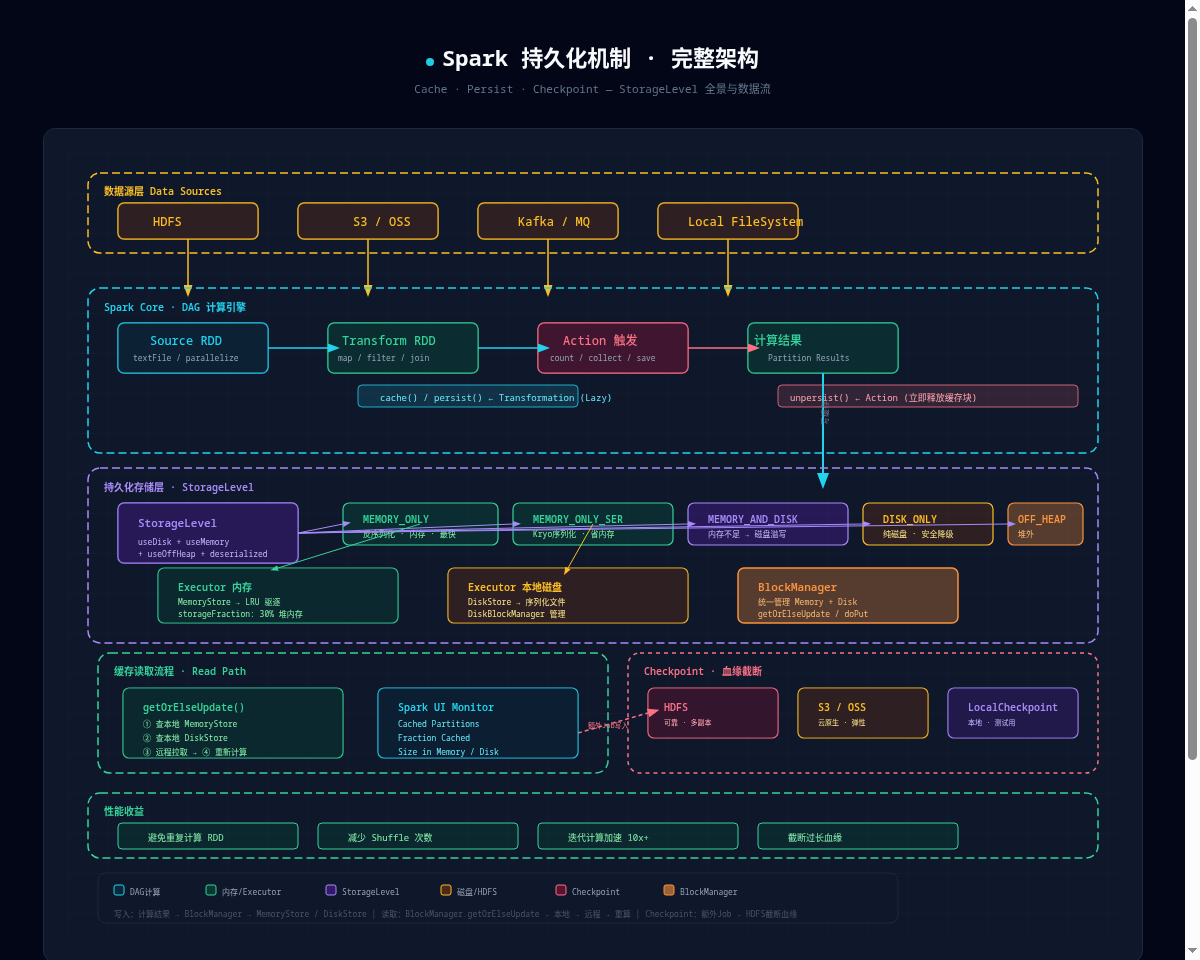 Spark 持久化机制架构图