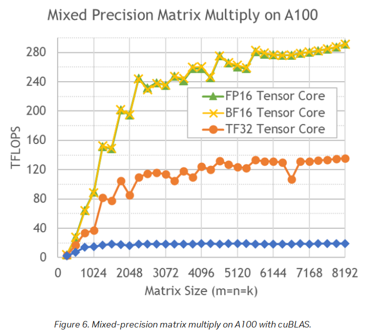 nvidia-a100-matmul-tflops