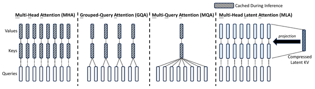 mha-gqa-mqa-mla