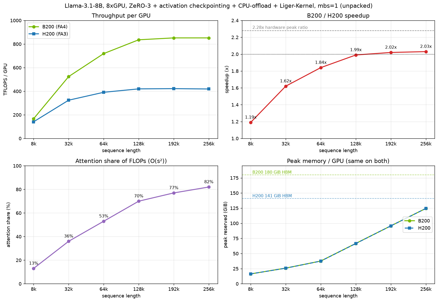 performance, speedup, and attention share vs sequence length