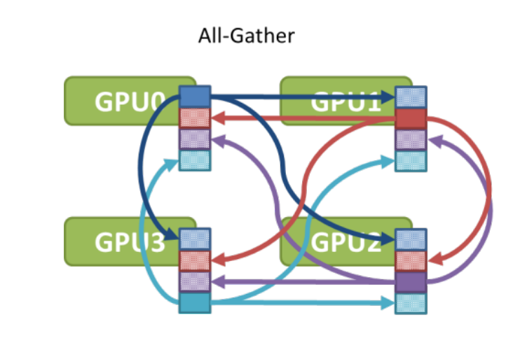 all-gather