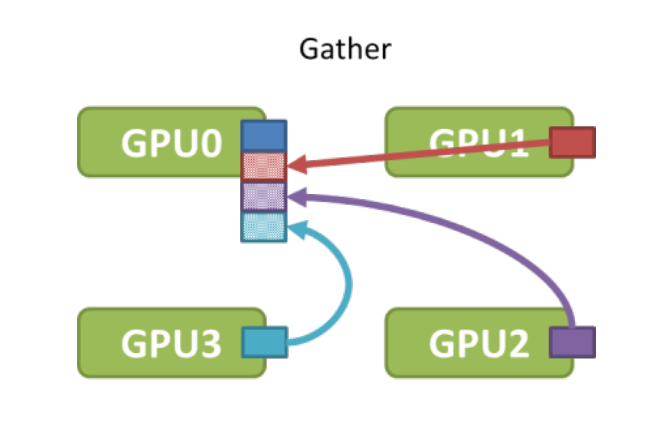 gather
