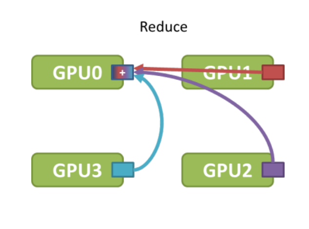 reduce