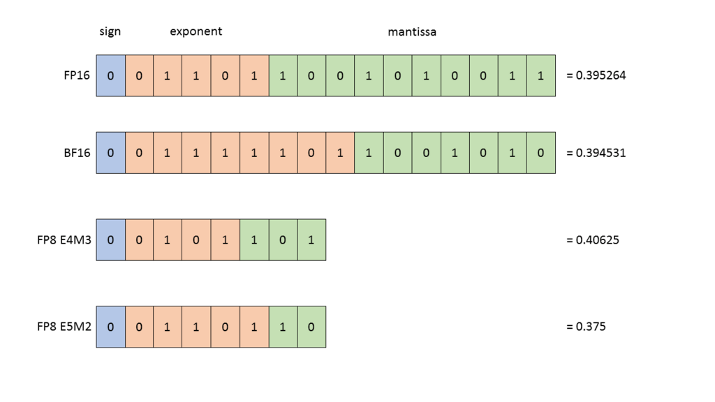 fp16-bf16-fp8