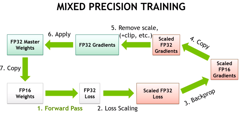 fp32/fp16 mixed precision