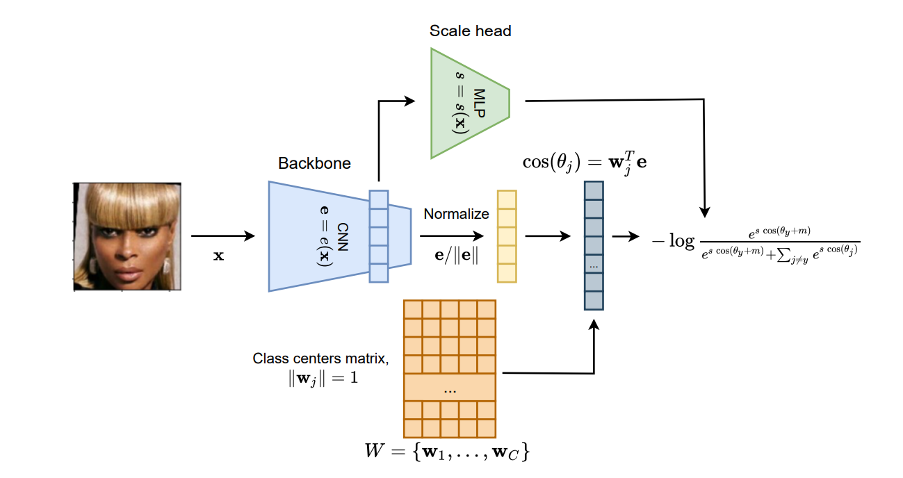 ScaleFace architecture