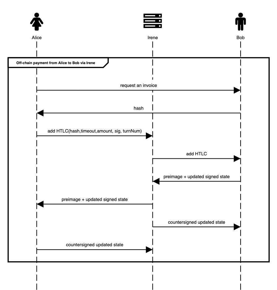 Sequence Diagram