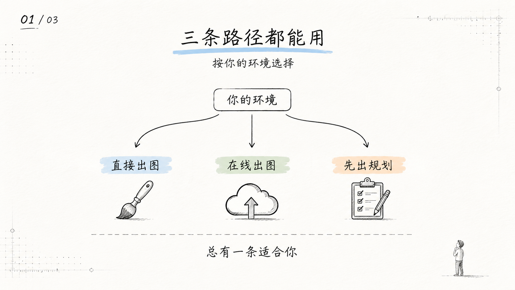 三条路径都能用