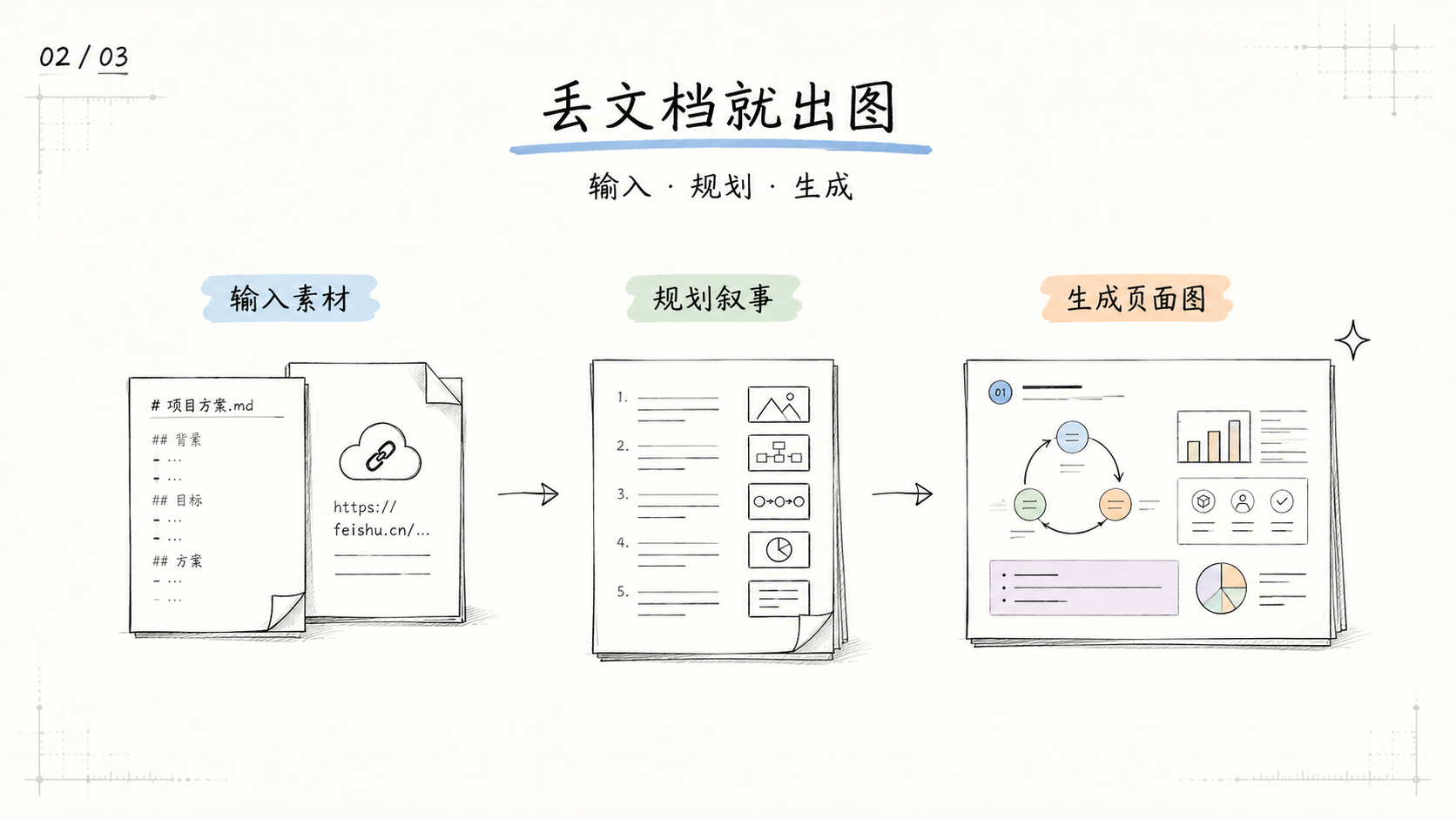 丢文档就出图