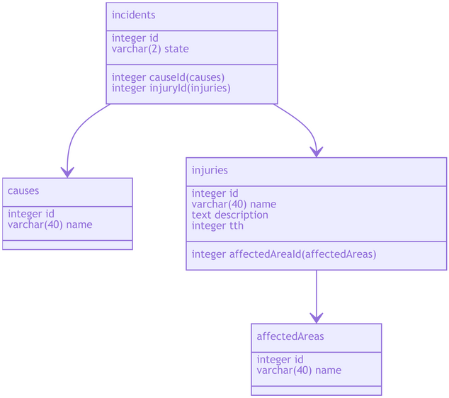 schema