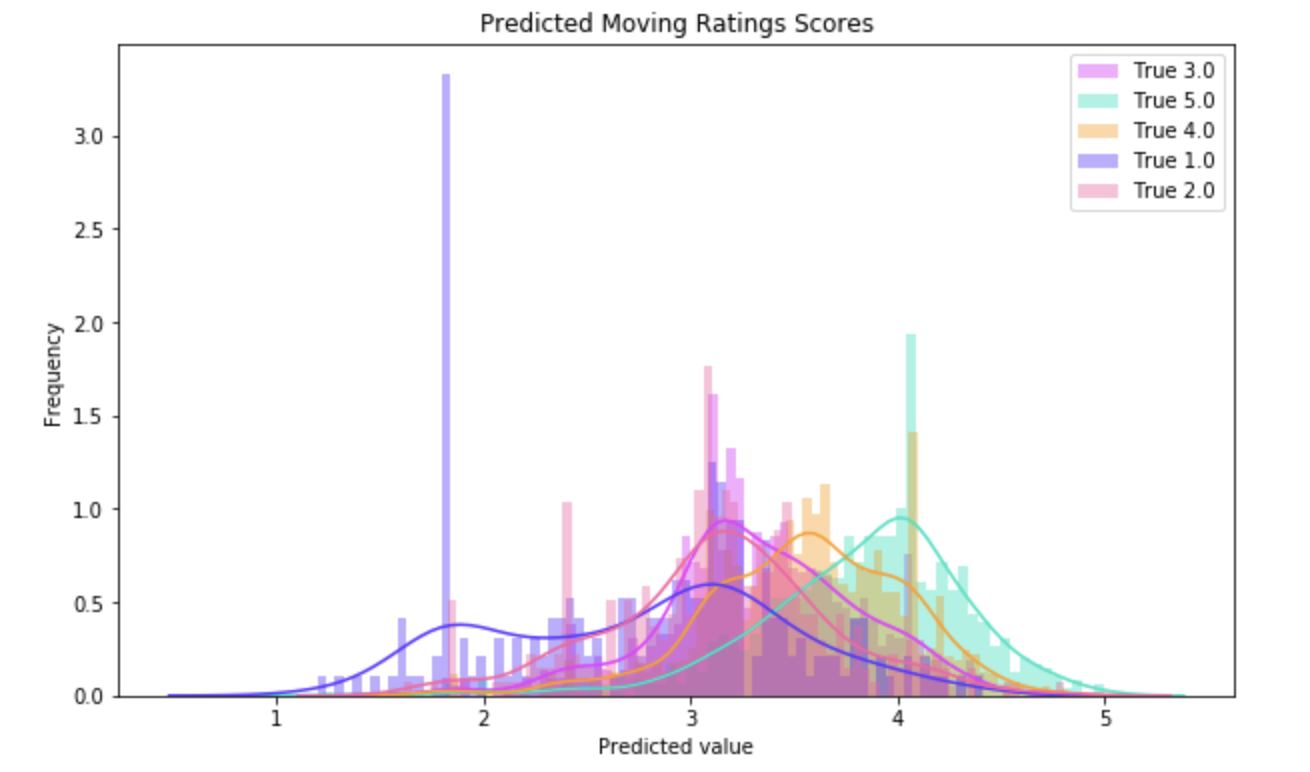 ratings distributions
