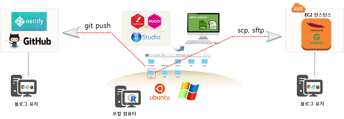 정적 웹콘텐츠 배포