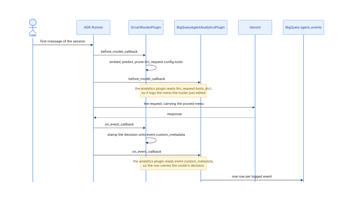 One turn through SmartRouterPlugin and BigQueryAgentAnalyticsPlugin