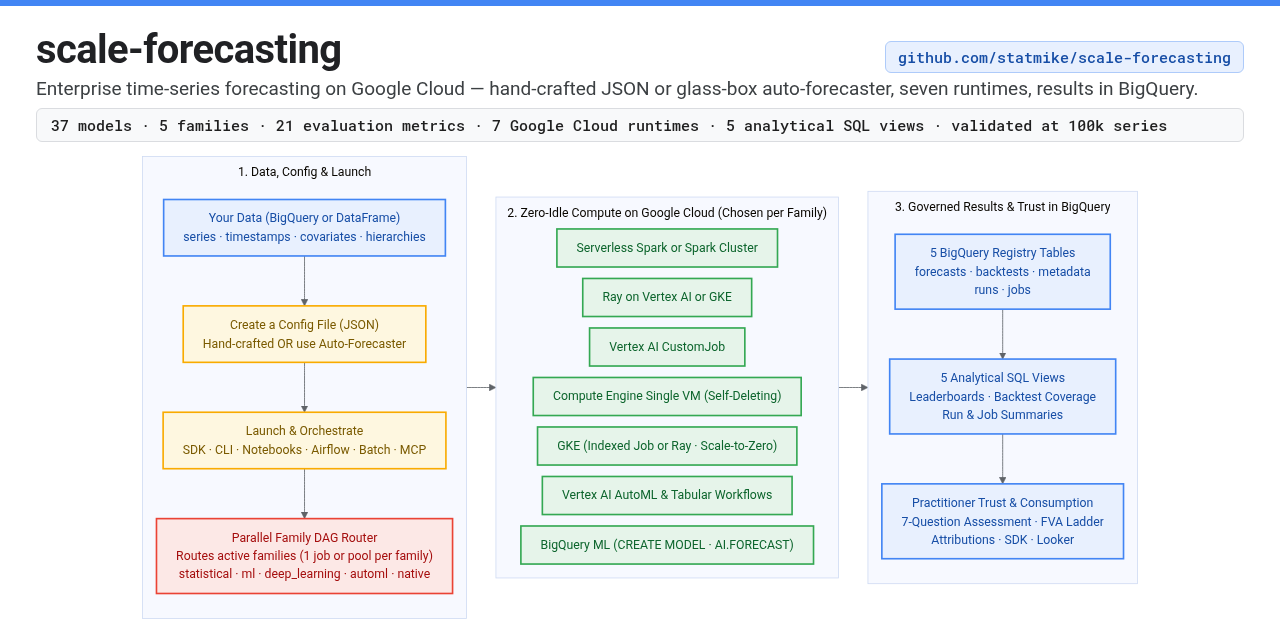 scale-forecasting architecture
