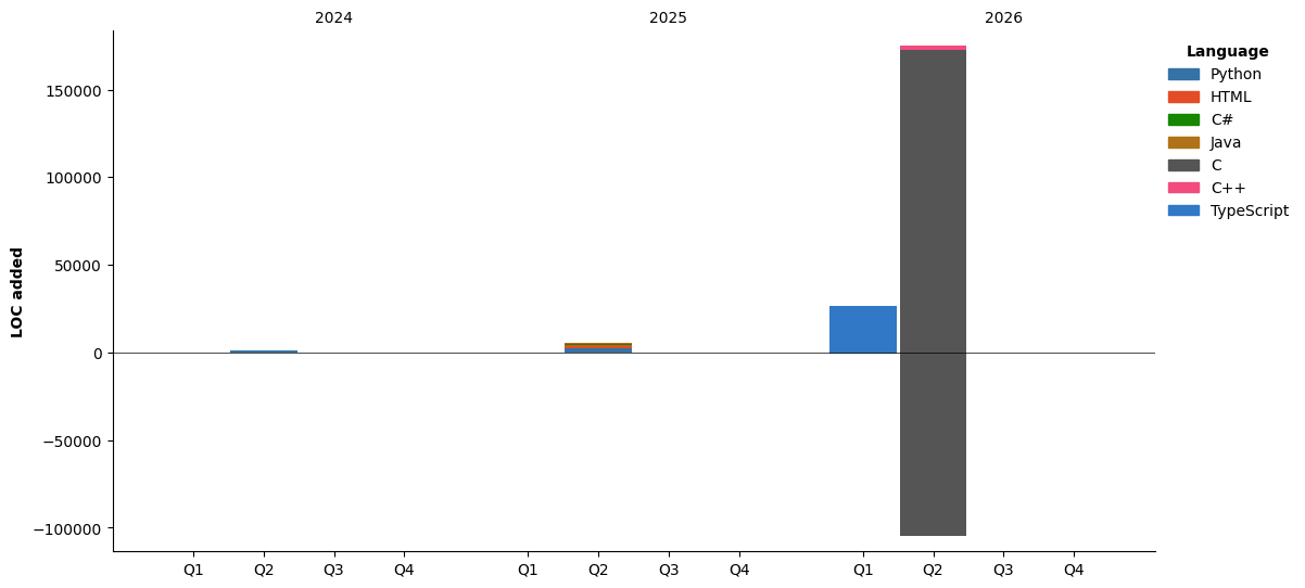 Lines of Code chart