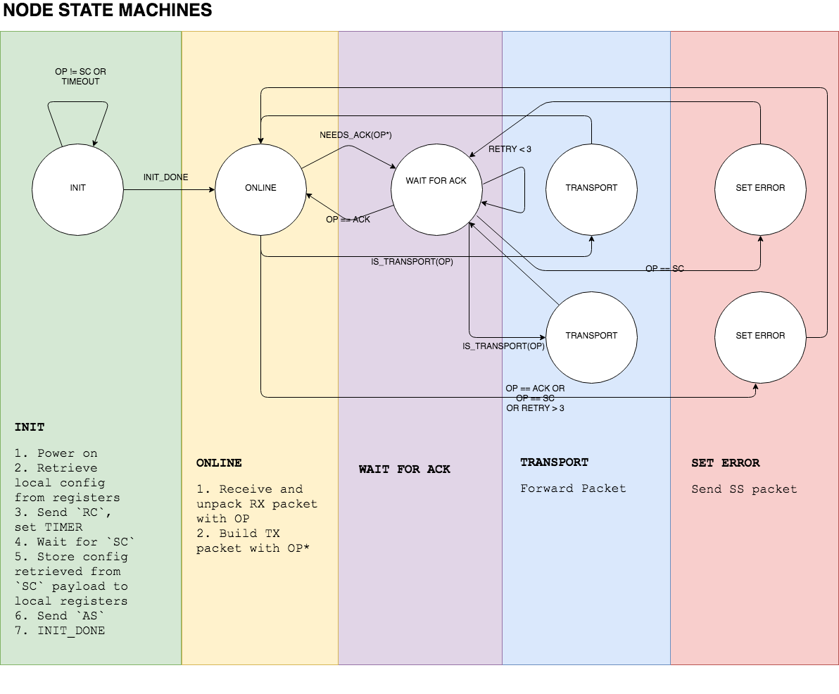 Node State machine