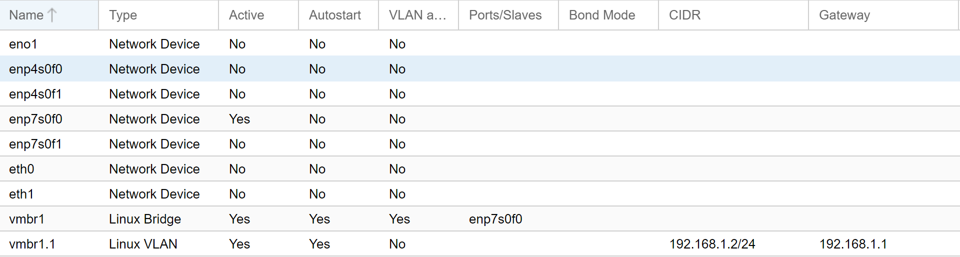 List of all network devices in Proxmox