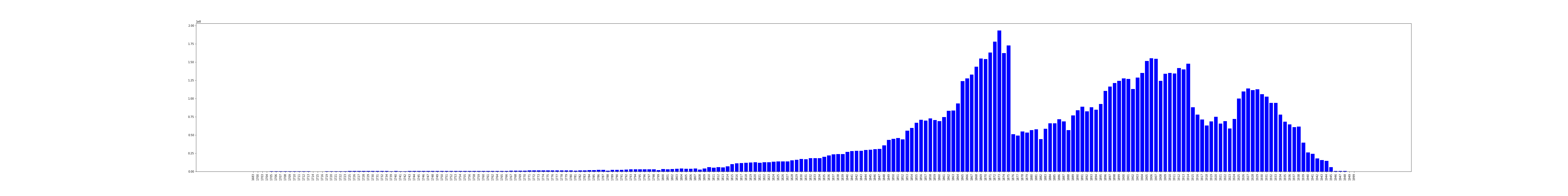 Tokens per year for German Europeana training corpus