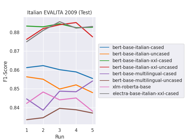 UD Italian-EVALITA (Test)
