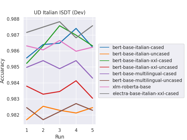 UD Italian-ISDT (Development)