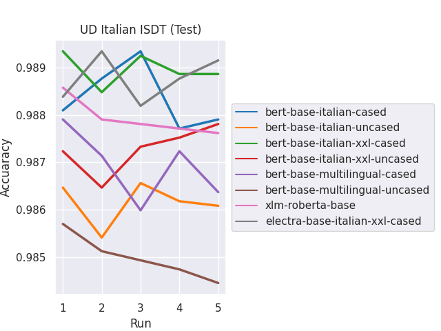 UD Italian-ISDT (Test)