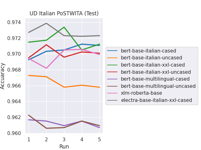 UD Italian-PoSTWITA (Test)