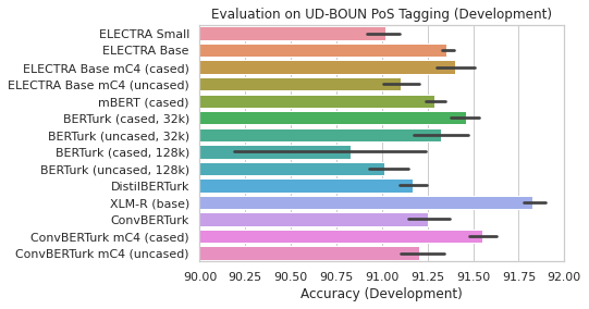UD BOUN Development Results - PoS tagging