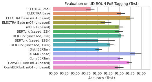 UD BOUN Test Results - PoS tagging